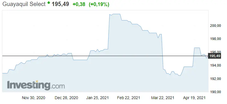 Gráfico del índice Guayaquil en un espacio de tiempo de 4 meses